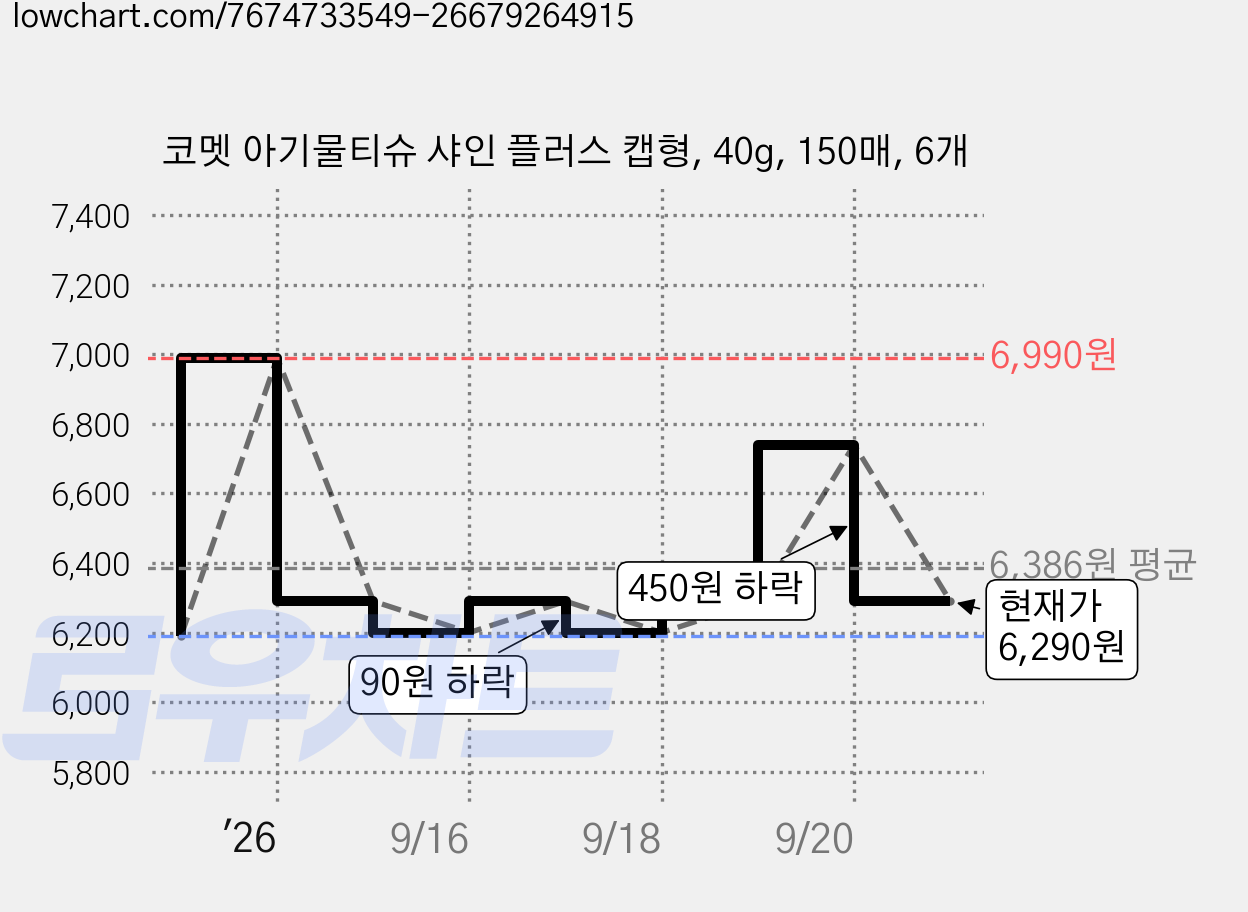 코멧 아기물티슈 샤인 플러스 캡형, 40g, 150매, 6개 가격 변동 차트, 현재가 6,290원, 관측 최저가 6,190원
