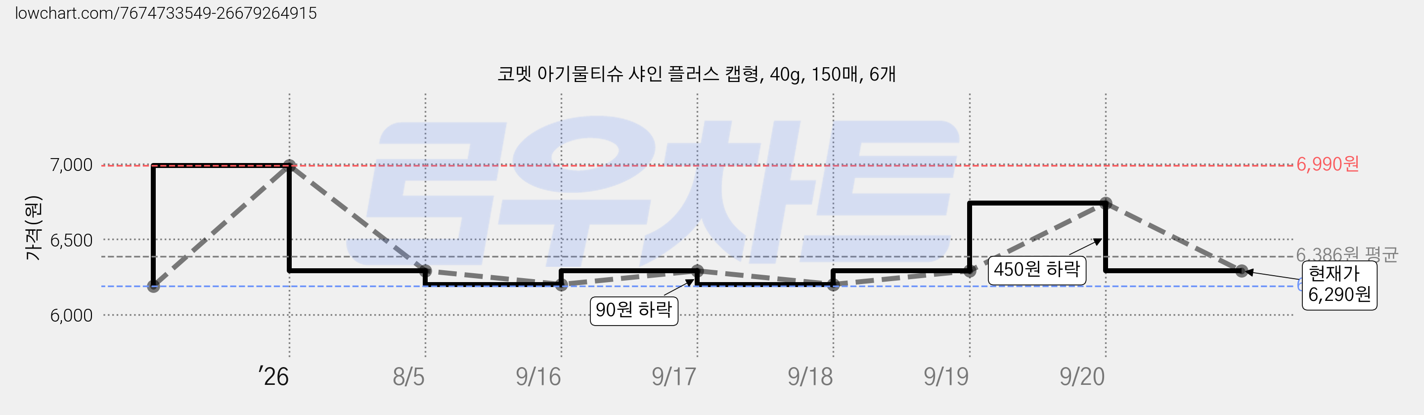 코멧 아기물티슈 샤인 플러스 캡형, 40g, 150매, 6개 가격 변동 차트, 현재가 6,290원, 관측 최저가 6,190원