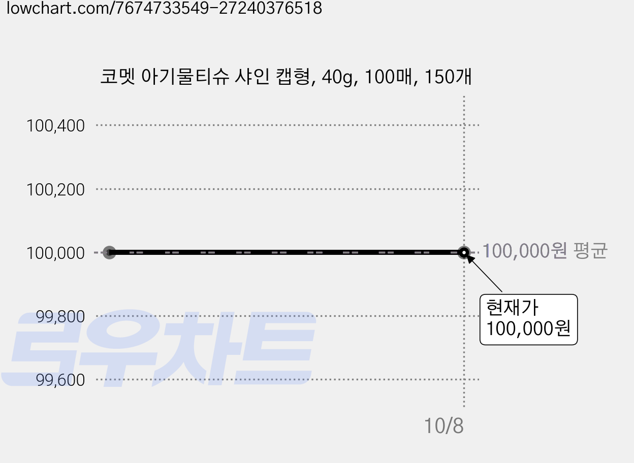 코멧 아기물티슈 샤인 캡형, 40g, 100매, 150개 가격 변동 차트, 현재가 100,000원