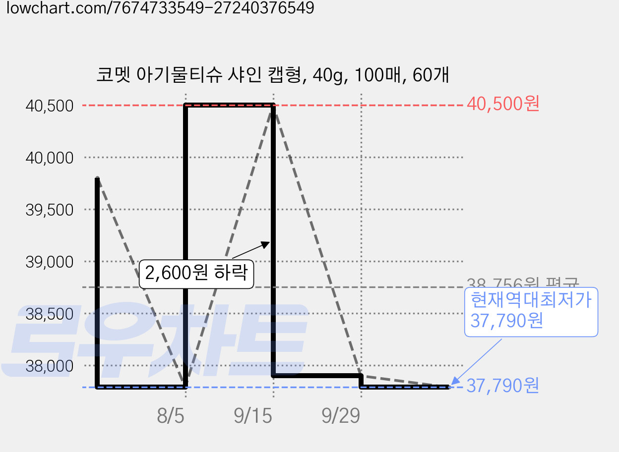 코멧 아기물티슈 샤인 캡형, 40g, 100매, 60개 가격 변동 차트, 현재가 37,790원, 역대최저가