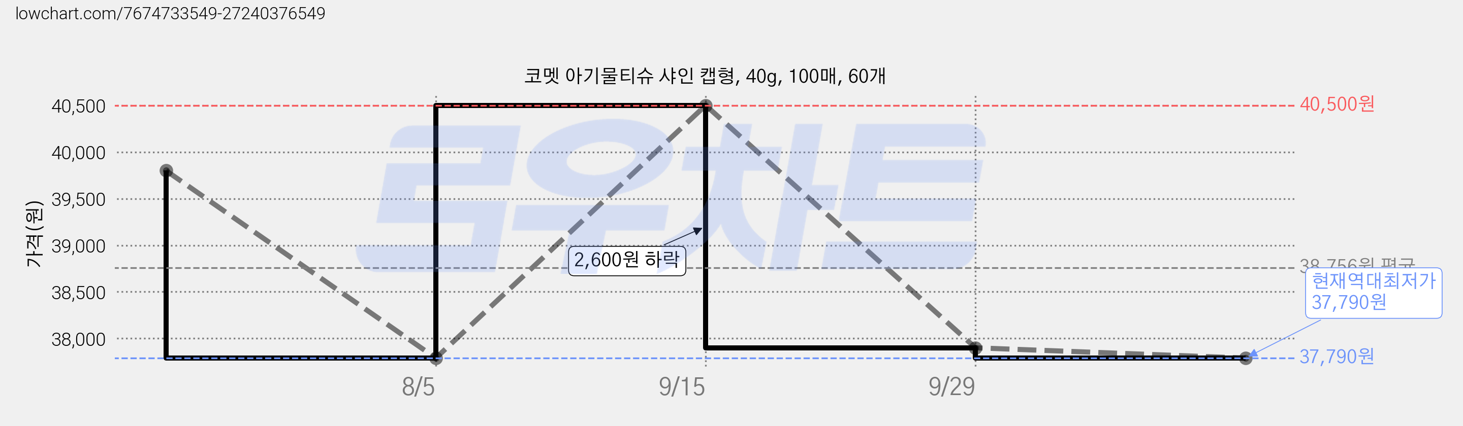 코멧 아기물티슈 샤인 캡형, 40g, 100매, 60개 가격 변동 차트, 현재가 37,790원, 역대최저가