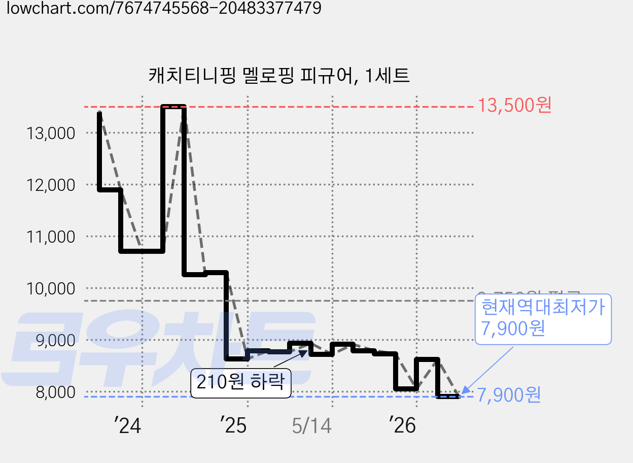 캐치티니핑 멜로핑 피규어, 1세트 가격 변동 차트, 현재가 7,900원, 역대최저가