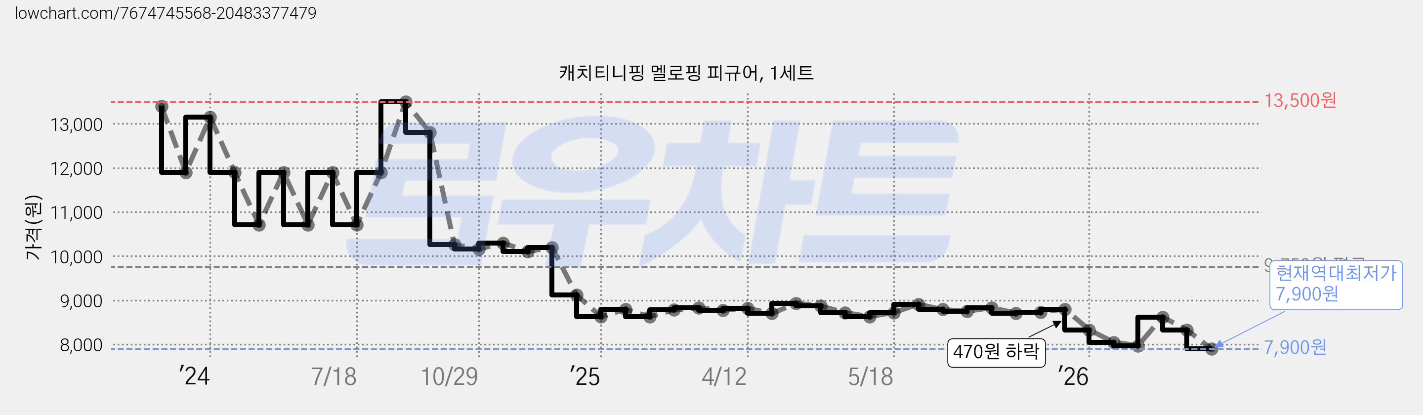캐치티니핑 멜로핑 피규어, 1세트 가격 변동 차트, 현재가 7,900원, 역대최저가