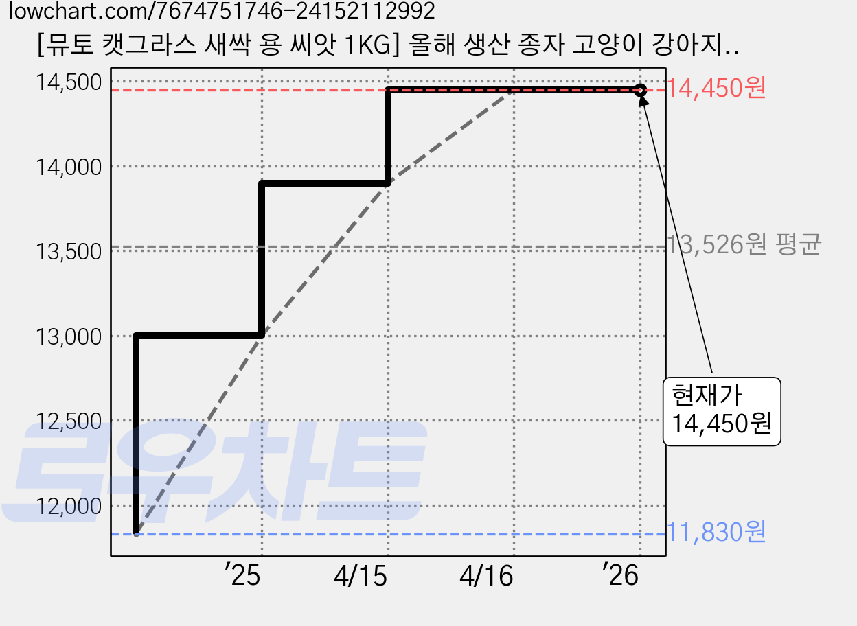[뮤토 캣그라스 새싹 용 씨앗 1KG] 올해 생산 종자 고양이 강아지 간식(100그램 X 10 개별포장), 귀리, 100g, 10개 가격 변동 차트, 현재가 14,450원, 관측 최저가 11,830원