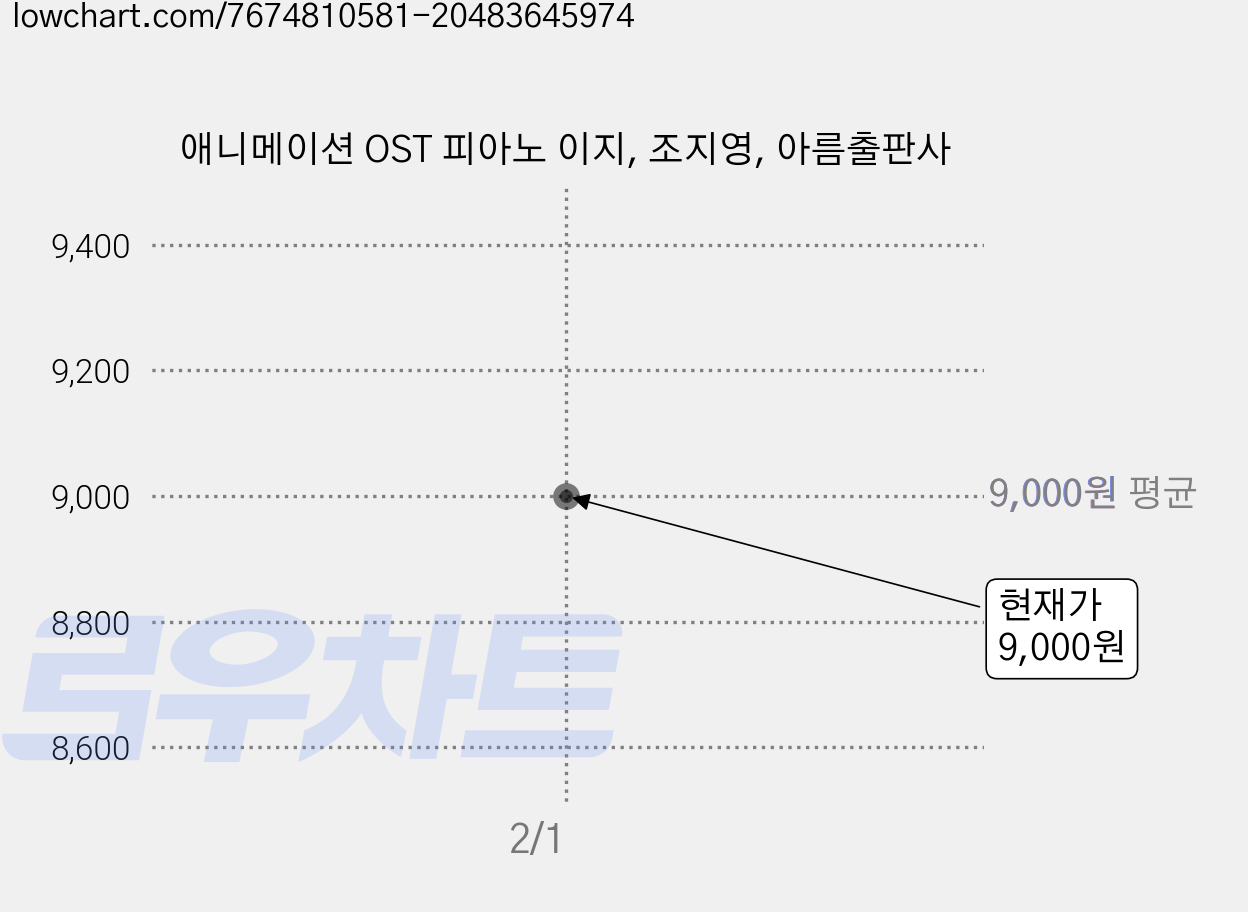 애니메이션 OST 피아노 이지, 조지영, 아름출판사 가격 변동 차트, 현재가 9,000원