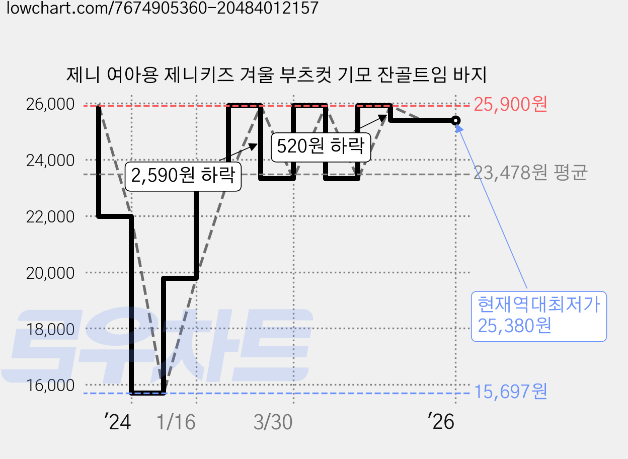제니 여아용 제니키즈 겨울 부츠컷 기모 잔골트임 바지 가격 변동 차트, 현재가 25,380원, 역대최저가
