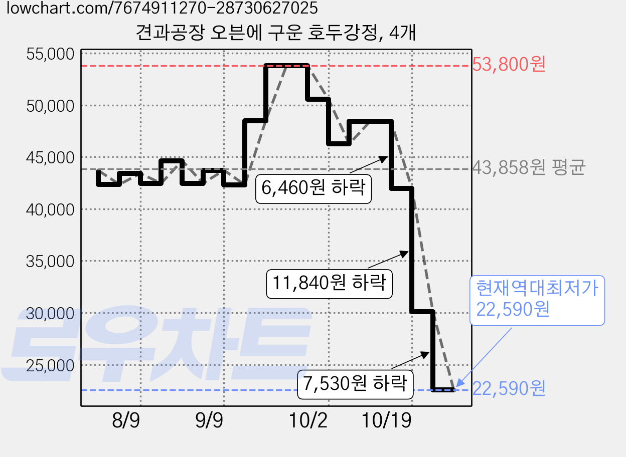견과공장 오븐에 구운 호두강정, 4개 가격 변동 차트, 현재가 22,590원, 역대최저가