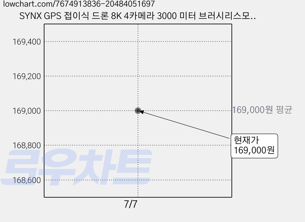 SYNX GPS 접이식 드론 8K 4카메라 3000 미터 브러시리스모터 장애 회피 기능 P11 PRO MAX, 블랙, 1개 가격 변동 차트, 현재가 169,000원