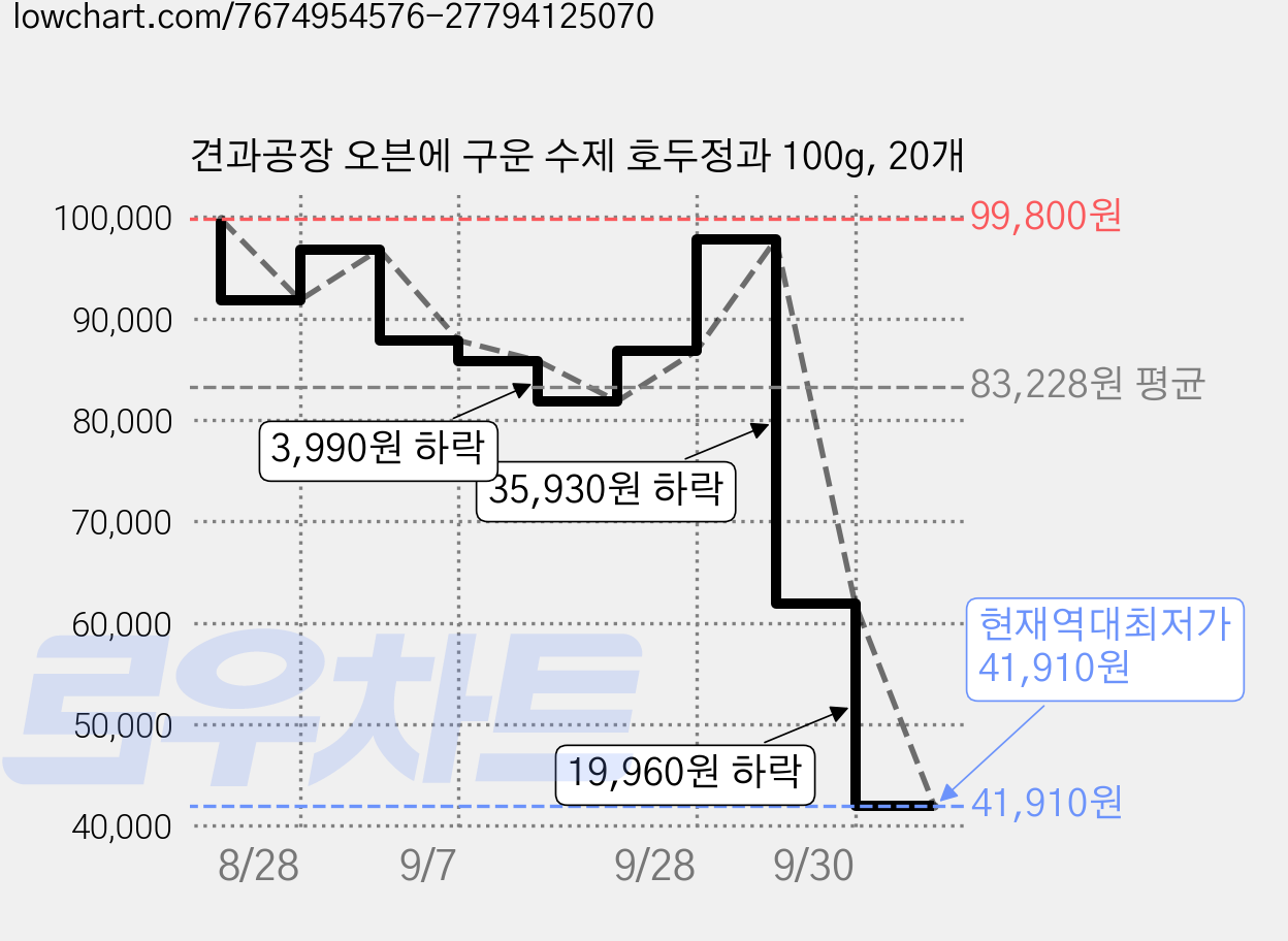 견과공장 오븐에 구운 수제 호두정과 100g, 20개 가격 변동 차트, 현재가 41,910원, 역대최저가