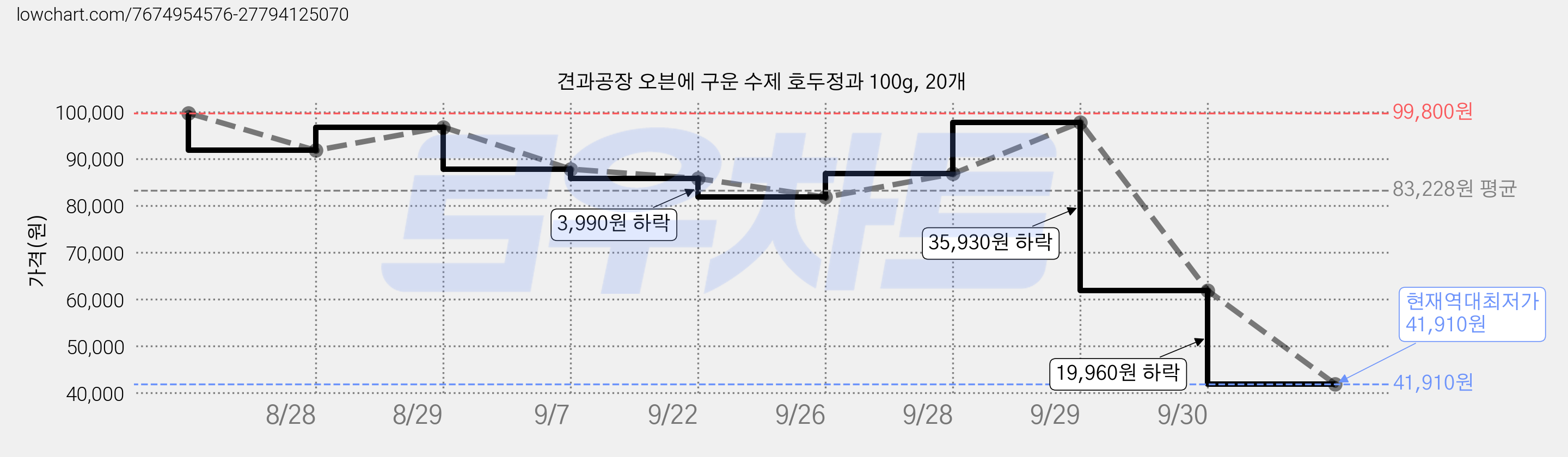 견과공장 오븐에 구운 수제 호두정과 100g, 20개 가격 변동 차트, 현재가 41,910원, 역대최저가