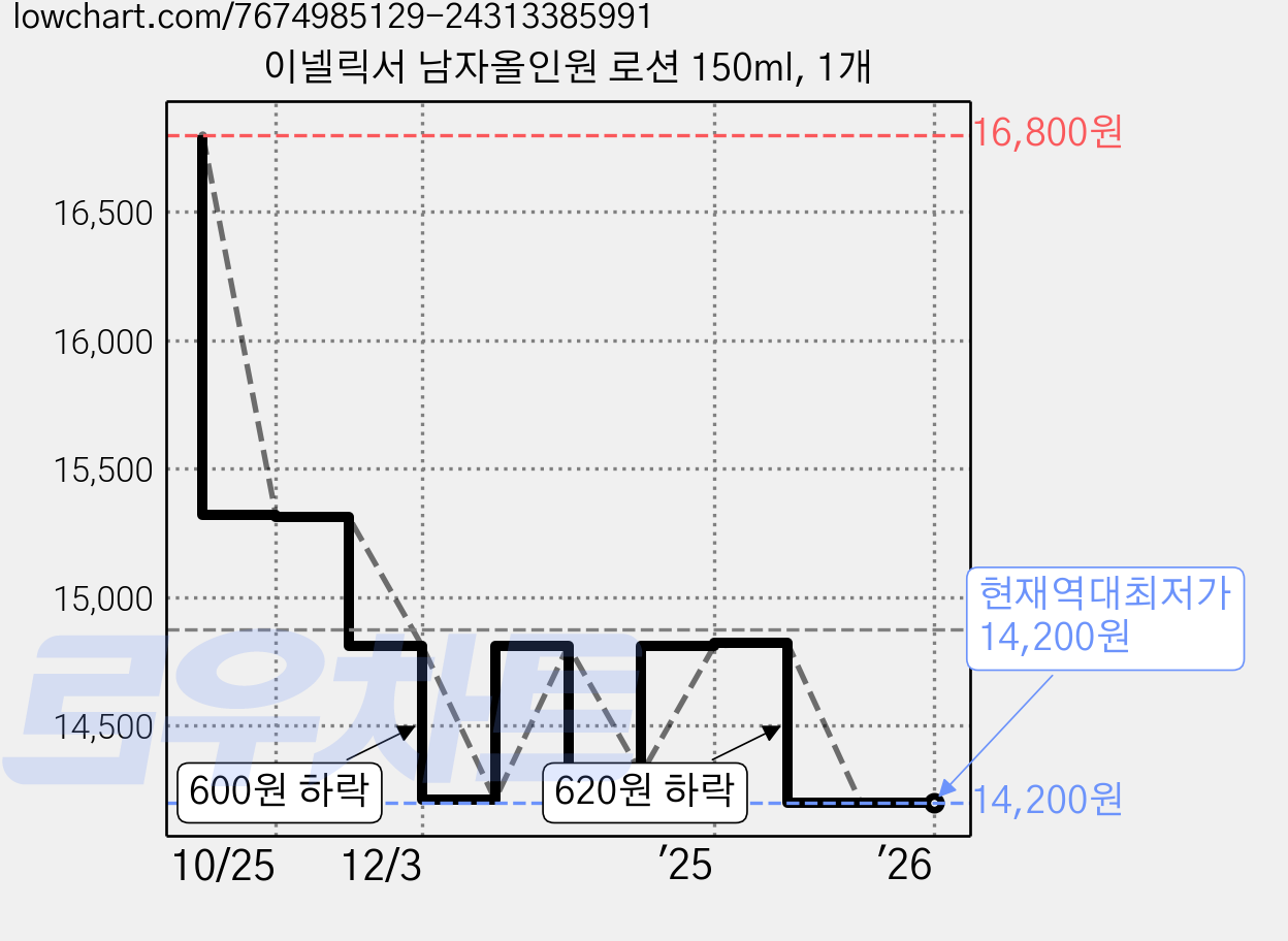 이넬릭서 남자올인원 로션 150ml, 1개 가격 변동 차트, 현재가 14,200원, 역대최저가