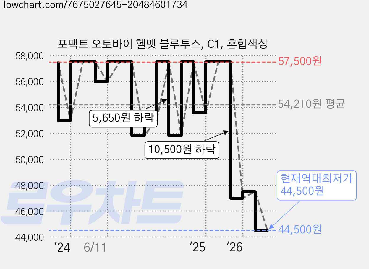 포팩트 오토바이 헬멧 블루투스, C1, 혼합색상 가격 변동 차트, 현재가 44,500원, 역대최저가