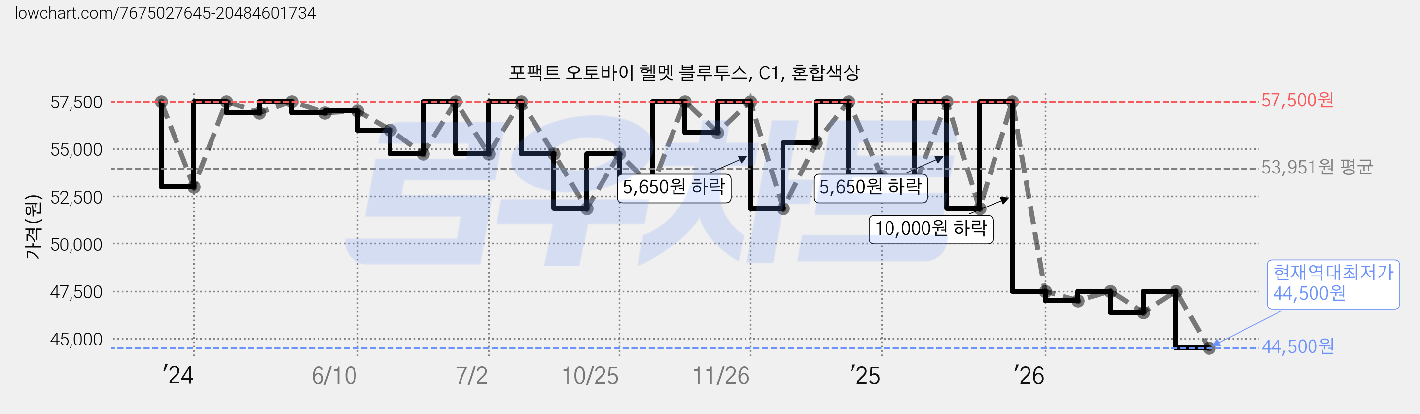 포팩트 오토바이 헬멧 블루투스, C1, 혼합색상 가격 변동 차트, 현재가 44,500원, 역대최저가
