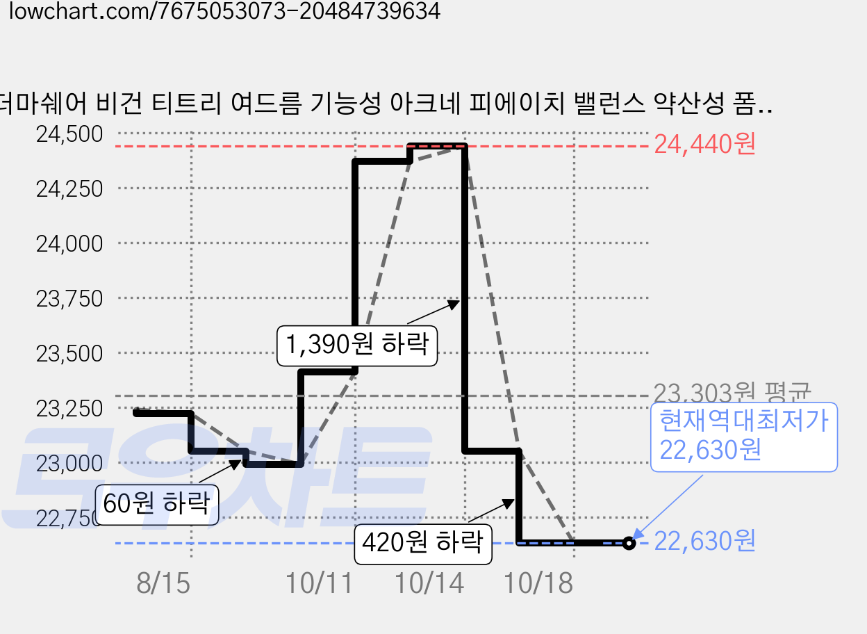 더마쉐어 비건 티트리 여드름 기능성 아크네 피에이치 밸런스 약산성 폼 클렌저, 4개, 150ml 가격 변동 차트, 현재가 22,630원, 역대최저가