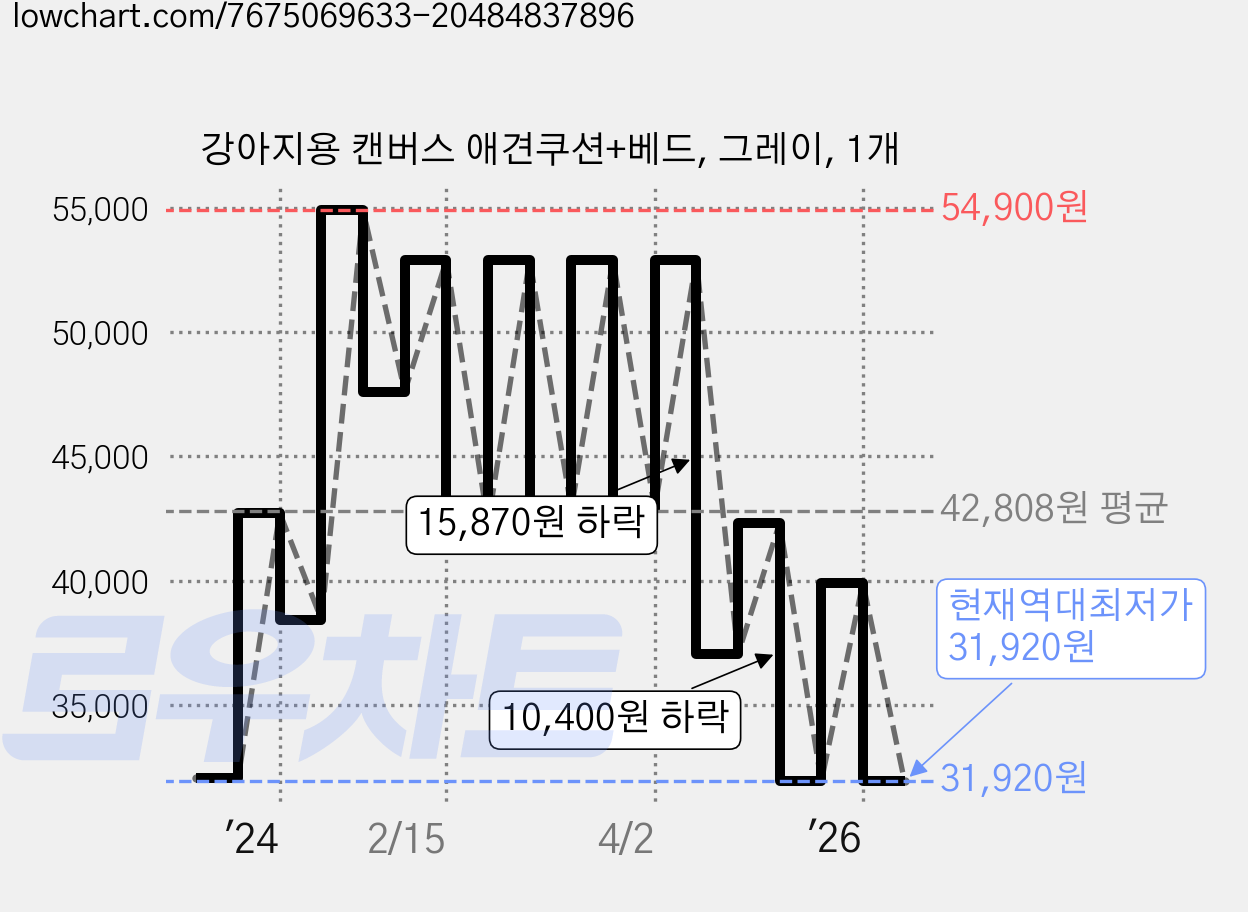 강아지용 캔버스 애견쿠션+베드, 그레이, 1개 가격 변동 차트, 현재가 31,920원, 역대최저가