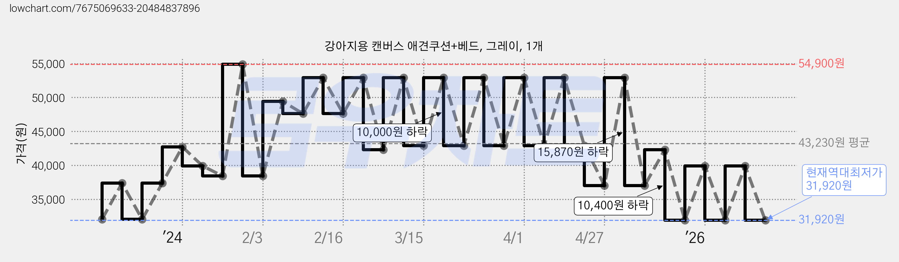 강아지용 캔버스 애견쿠션+베드, 그레이, 1개 가격 변동 차트, 현재가 31,920원, 역대최저가