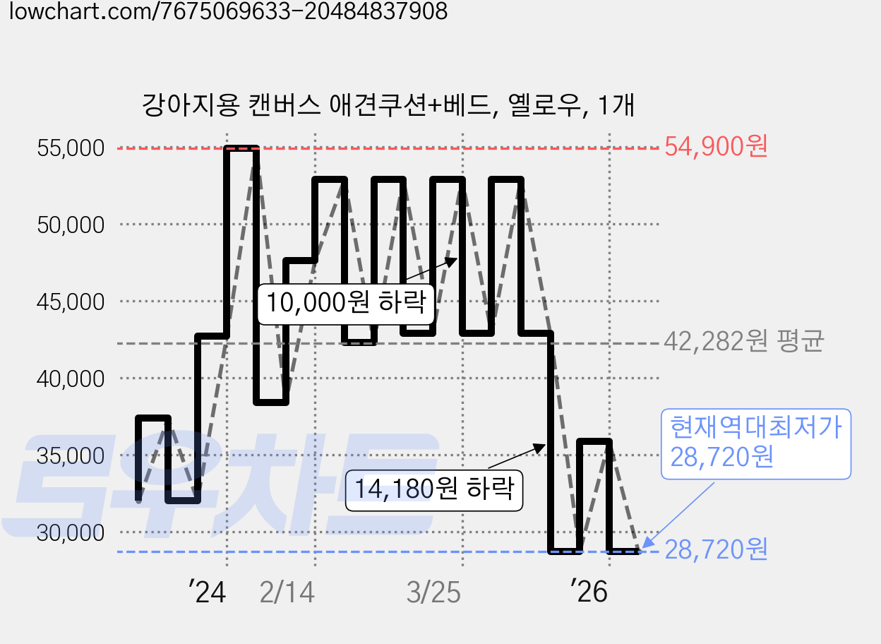 강아지용 캔버스 애견쿠션+베드, 옐로우, 1개 가격 변동 차트, 현재가 28,720원, 역대최저가