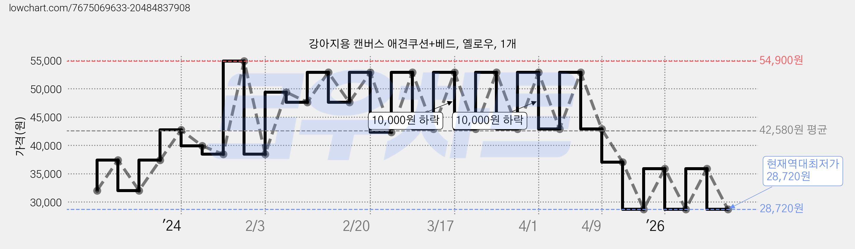 강아지용 캔버스 애견쿠션+베드, 옐로우, 1개 가격 변동 차트, 현재가 28,720원, 역대최저가