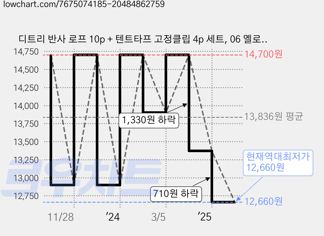 디트리 반사 로프 10p + 텐트타프 고정클립 4p 세트, 06 옐로우(로프), 랜덤발송(고정클립) 가격 변동 차트, 현재가 12,660원, 역대최저가