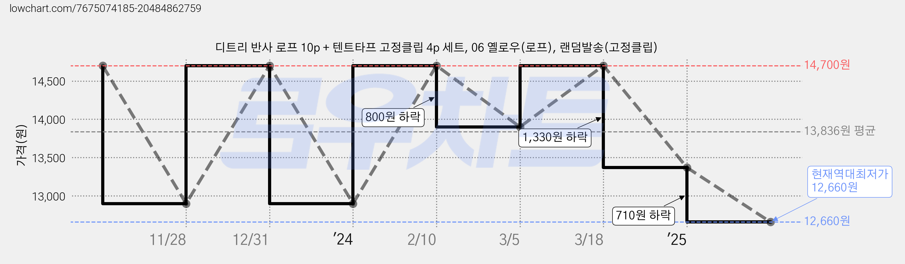 디트리 반사 로프 10p + 텐트타프 고정클립 4p 세트, 06 옐로우(로프), 랜덤발송(고정클립) 가격 변동 차트, 현재가 12,660원, 역대최저가