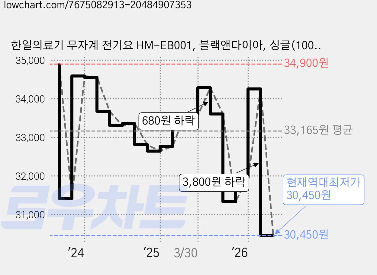 한일의료기 무자계 전기요 HM-EB001, 블랙앤다이아, 싱글(100 x 180 cm) 가격 변동 차트, 현재가 30,450원, 역대최저가