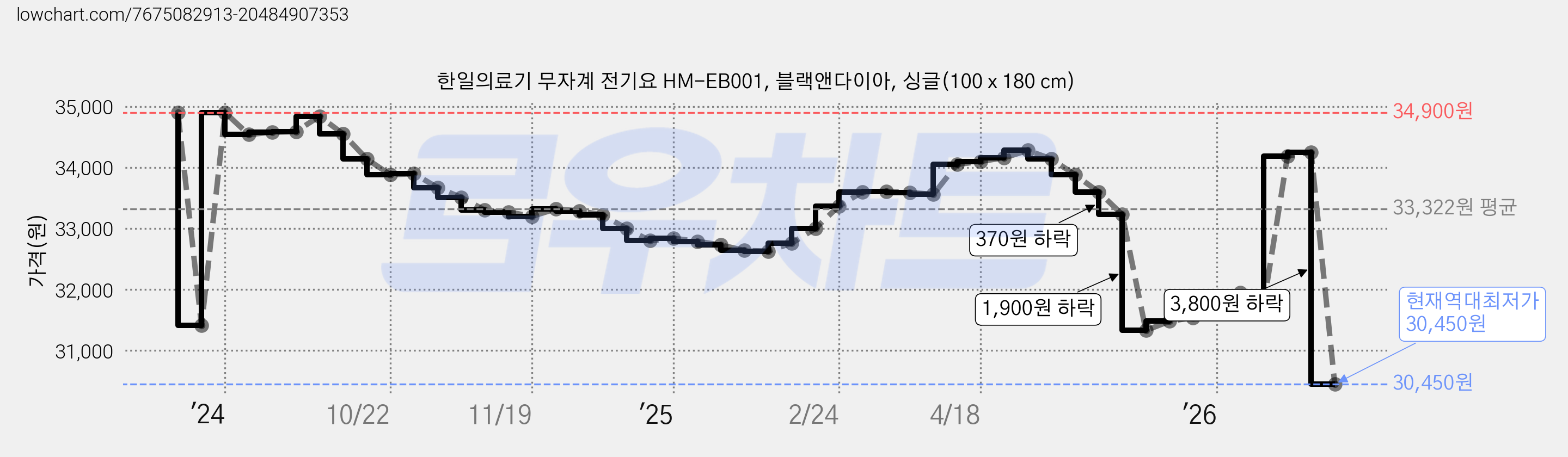 한일의료기 무자계 전기요 HM-EB001, 블랙앤다이아, 싱글(100 x 180 cm) 가격 변동 차트, 현재가 30,450원, 역대최저가