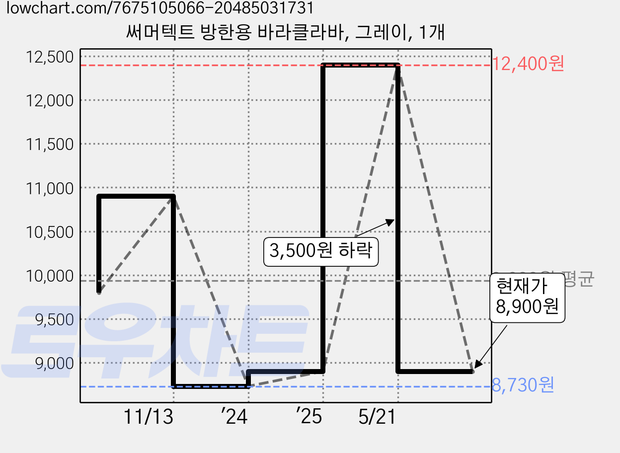 써머텍트 방한용 바라클라바, 그레이, 1개 가격 변동 차트, 현재가 8,900원, 관측 최저가 8,730원