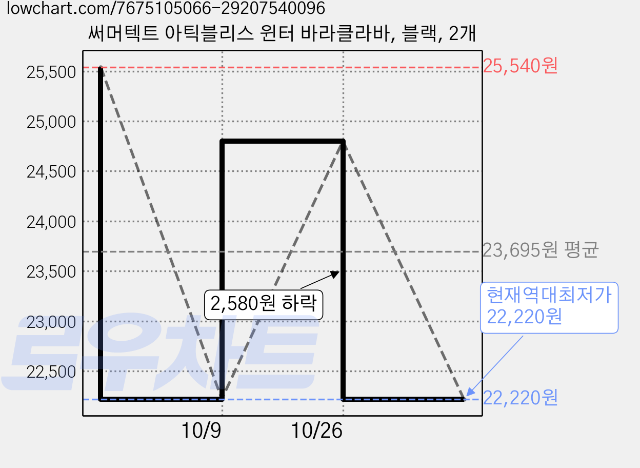 써머텍트 아틱블리스 윈터 바라클라바, 블랙, 2개 가격 변동 차트, 현재가 22,220원, 역대최저가