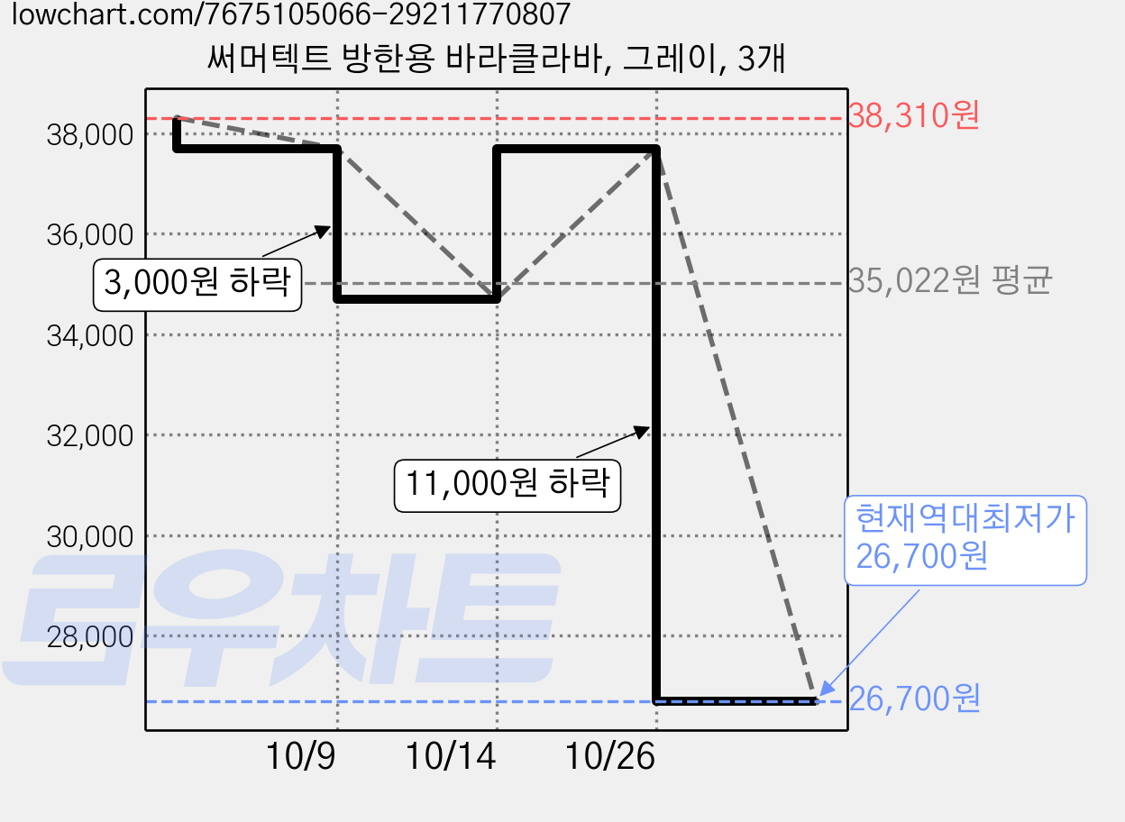 써머텍트 방한용 바라클라바, 그레이, 3개 가격 변동 차트, 현재가 26,700원, 역대최저가
