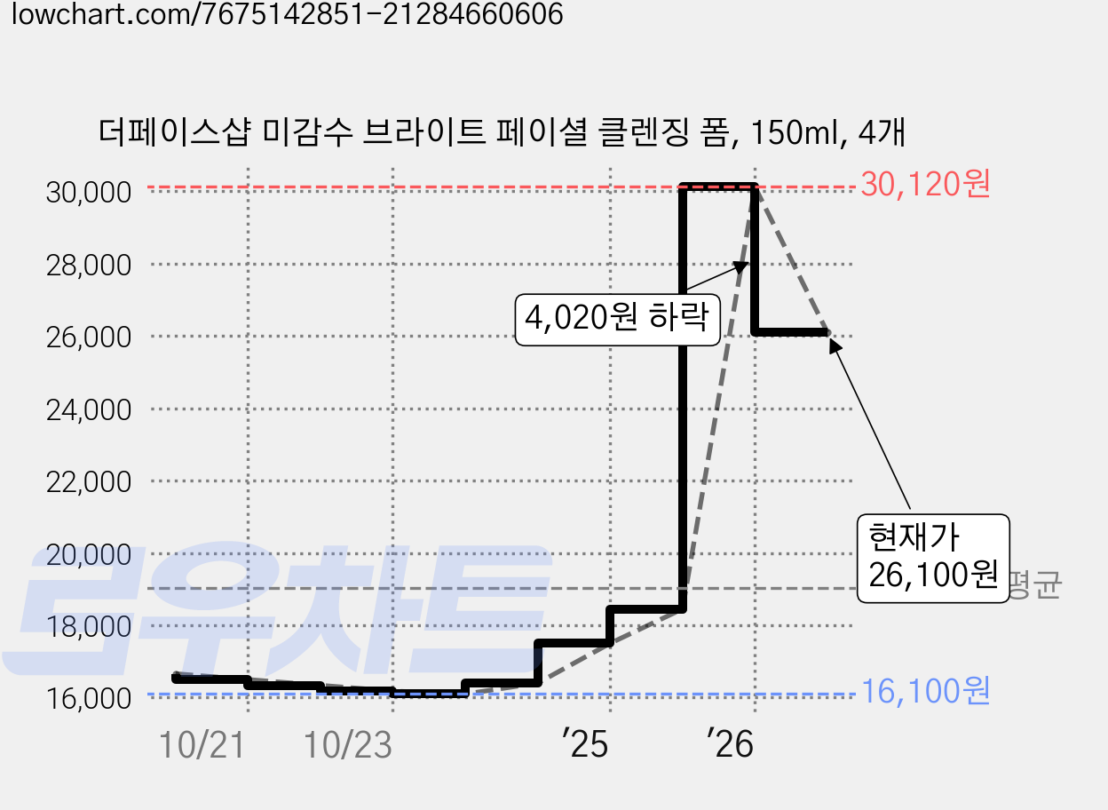 더페이스샵 미감수 브라이트 페이셜 클렌징 폼, 150ml, 4개 가격 변동 차트, 현재가 26,100원, 관측 최저가 16,100원