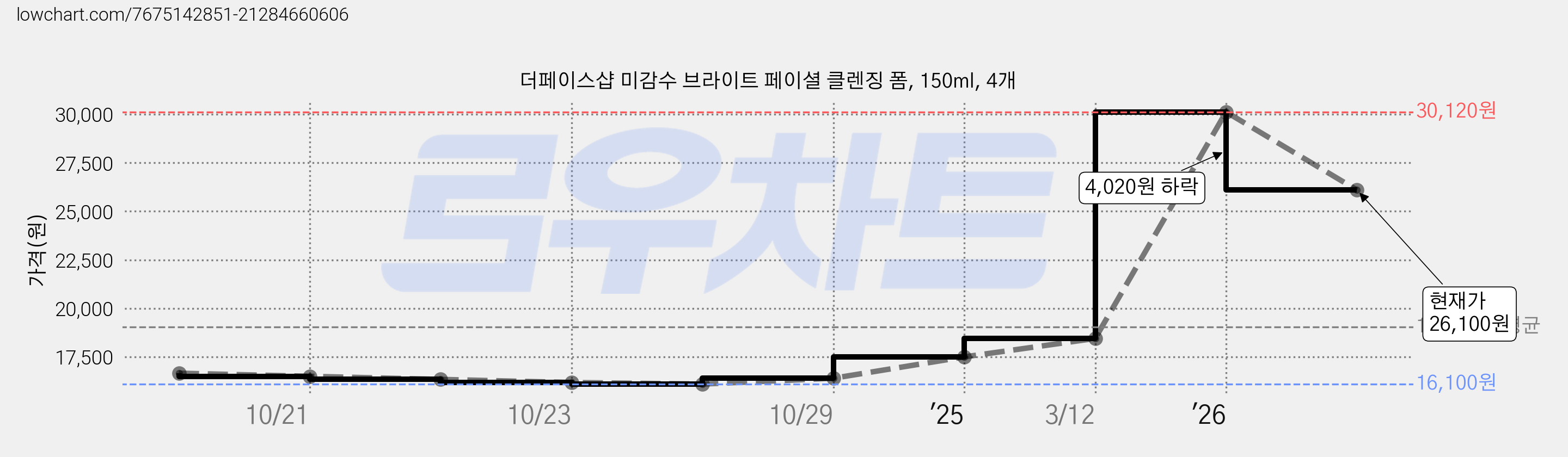 더페이스샵 미감수 브라이트 페이셜 클렌징 폼, 150ml, 4개 가격 변동 차트, 현재가 26,100원, 관측 최저가 16,100원