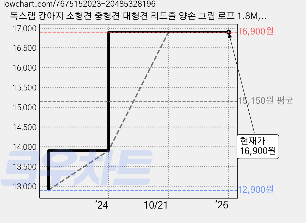 독스랩 강아지 소형견 중형견 대형견 리드줄 양손 그립 로프 1.8M, 블랙, 1개 가격 변동 차트, 현재가 16,900원, 역대최저가