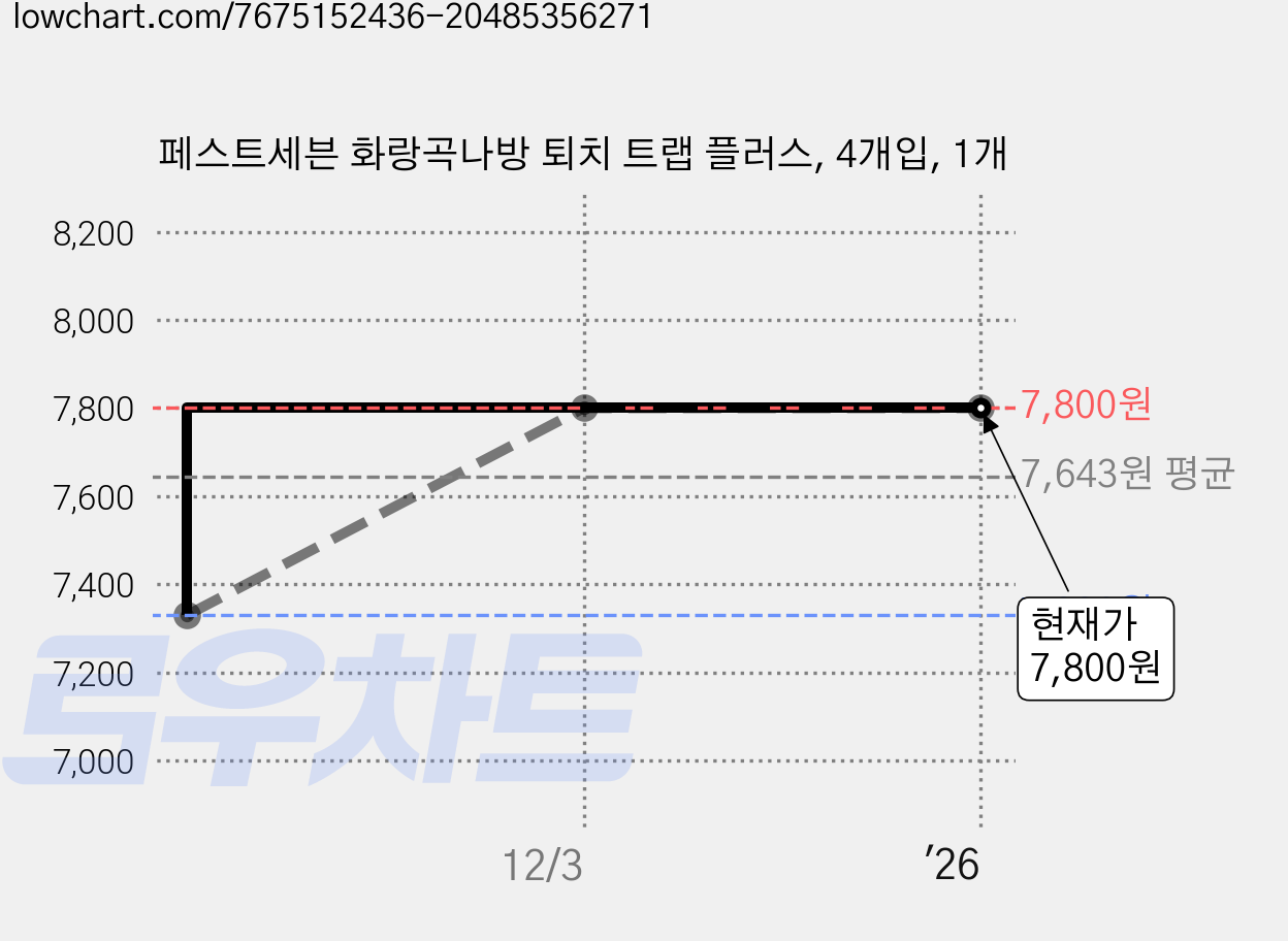 페스트세븐 화랑곡나방 퇴치 트랩 플러스, 4개입, 1개 가격 변동 차트, 현재가 7,800원, 역대최저가