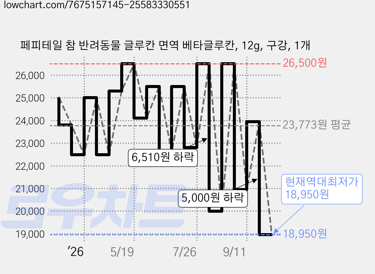 페피테일 참 반려동물 글루칸 면역 베타글루칸, 12g, 구강, 1개 가격 변동 차트, 현재가 18,950원, 역대최저가