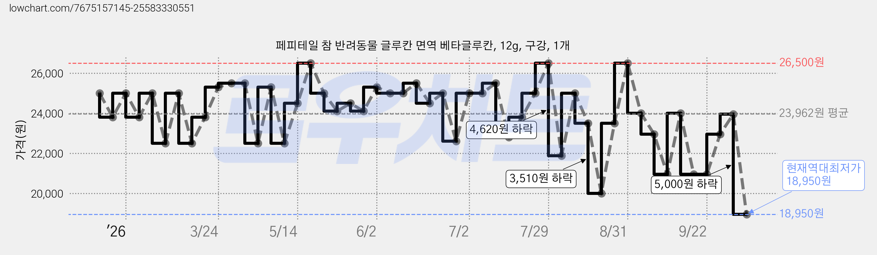 페피테일 참 반려동물 글루칸 면역 베타글루칸, 12g, 구강, 1개 가격 변동 차트, 현재가 18,950원, 역대최저가