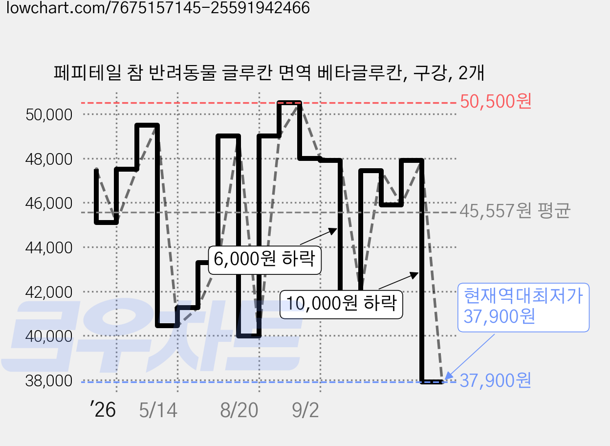 페피테일 참 반려동물 글루칸 면역 베타글루칸, 구강, 2개 가격 변동 차트, 현재가 37,900원, 역대최저가