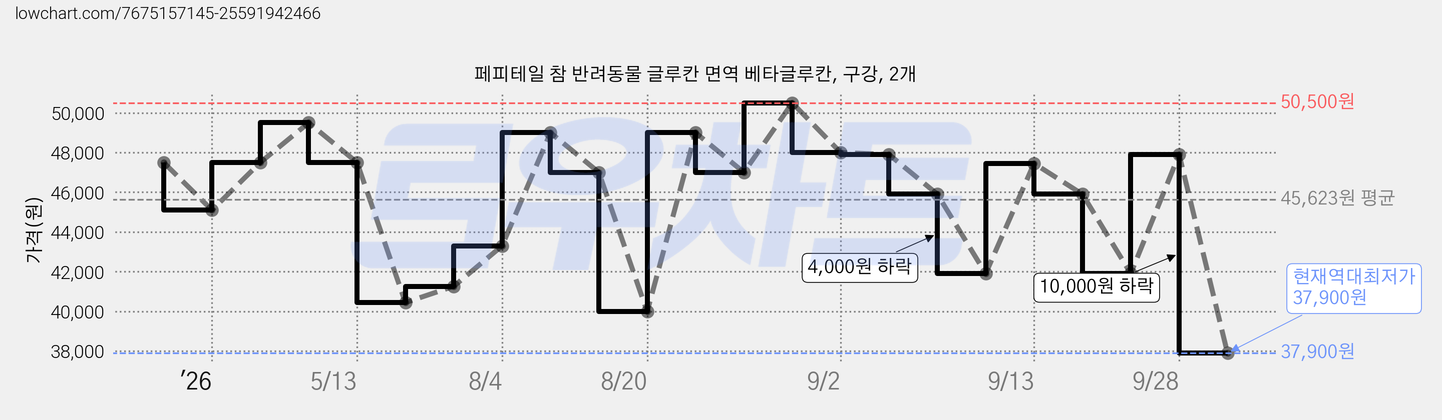 페피테일 참 반려동물 글루칸 면역 베타글루칸, 구강, 2개 가격 변동 차트, 현재가 37,900원, 역대최저가