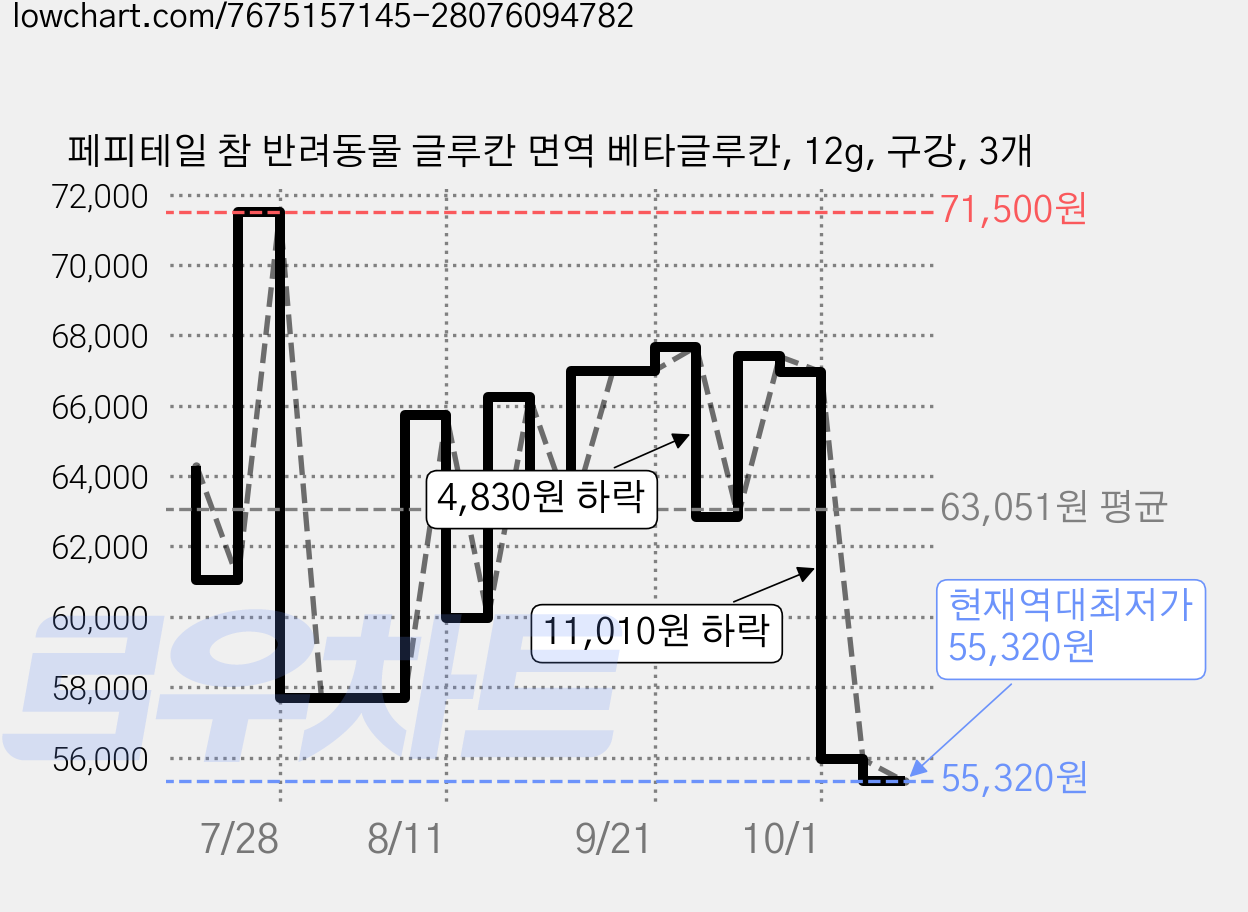 페피테일 참 반려동물 글루칸 면역 베타글루칸, 12g, 구강, 3개 가격 변동 차트, 현재가 55,320원, 역대최저가