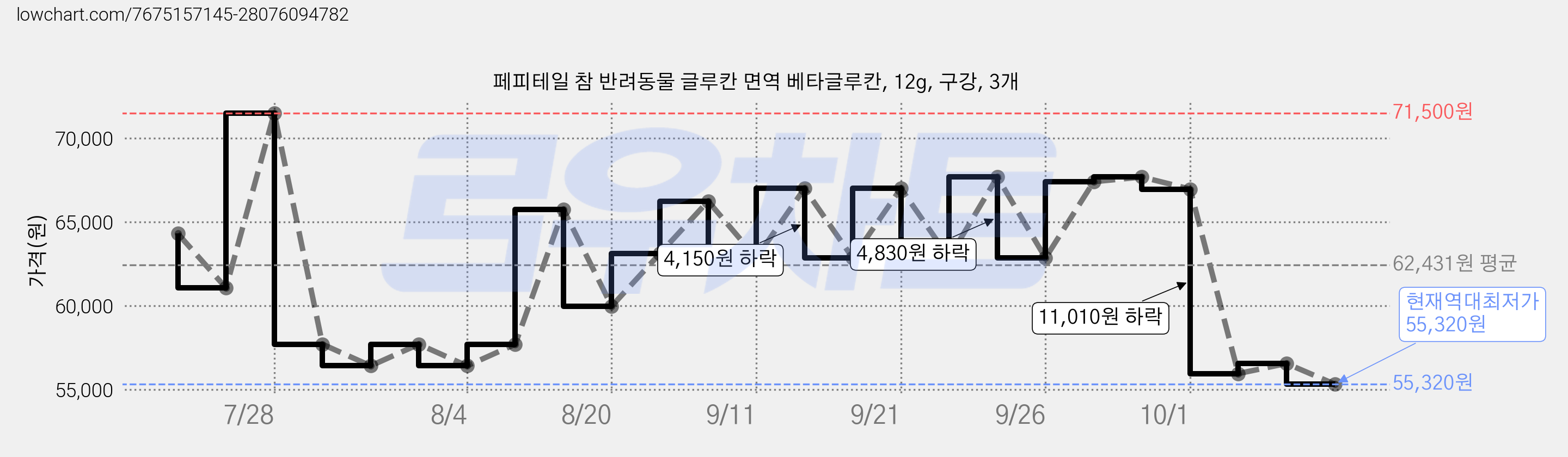 페피테일 참 반려동물 글루칸 면역 베타글루칸, 12g, 구강, 3개 가격 변동 차트, 현재가 55,320원, 역대최저가