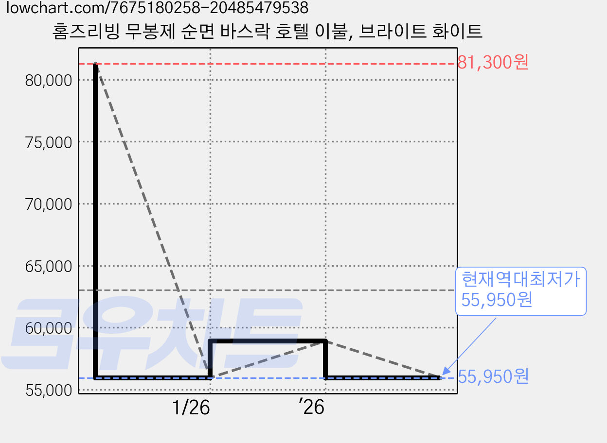 홈즈리빙 무봉제 순면 바스락 호텔 이불, 브라이트 화이트 가격 변동 차트, 현재가 55,950원, 역대최저가