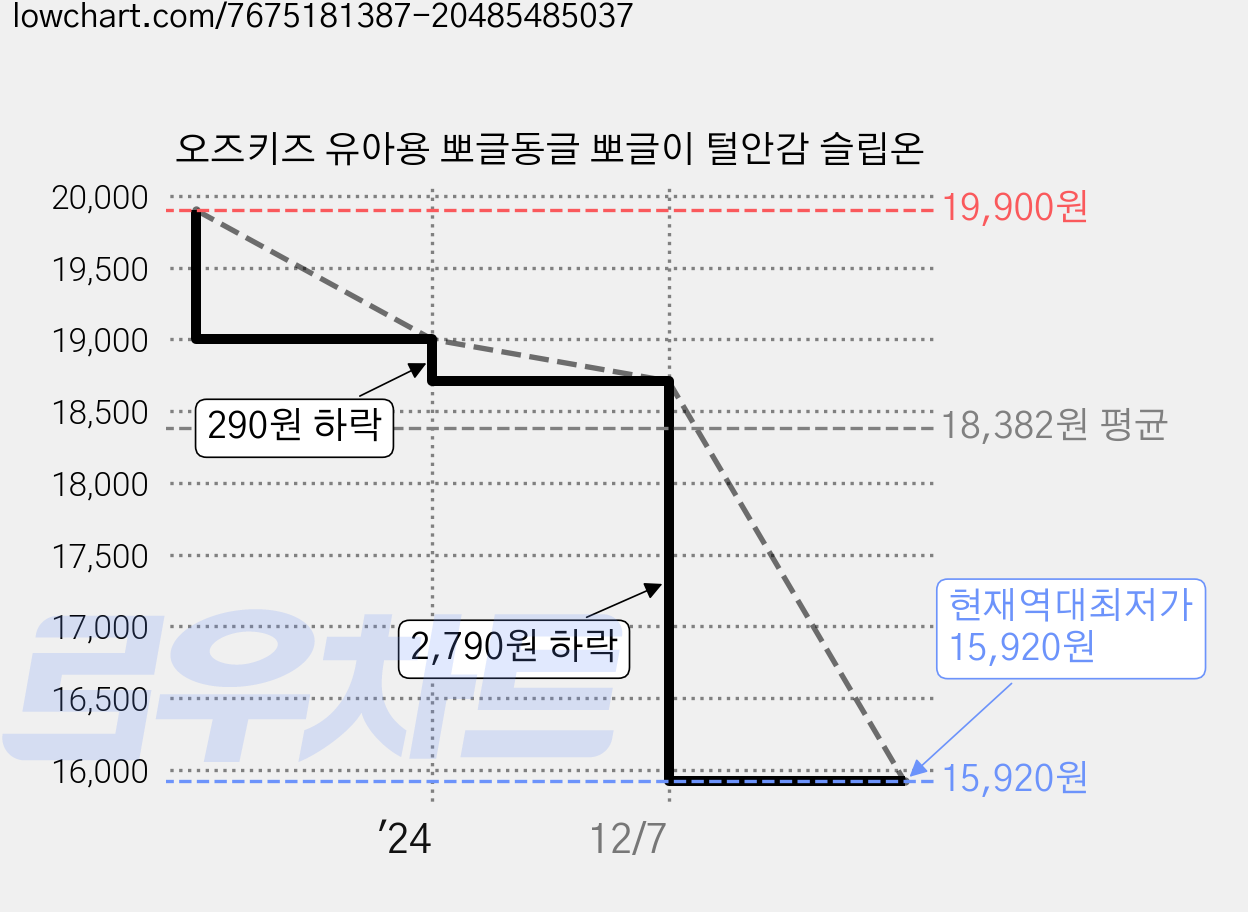 오즈키즈 유아용 뽀글동글 뽀글이 털안감 슬립온 가격 변동 차트, 현재가 15,920원, 역대최저가