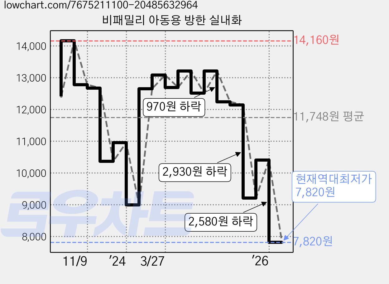 비패밀리 아동용 방한 실내화 가격 변동 차트, 현재가 7,820원, 역대최저가