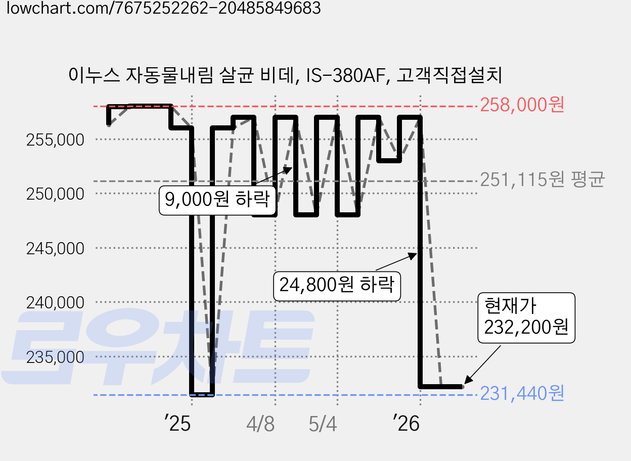 이누스 자동물내림 살균 비데, IS-380AF, 고객직접설치 가격 변동 차트, 현재가 232,200원, 관측 최저가 231,440원