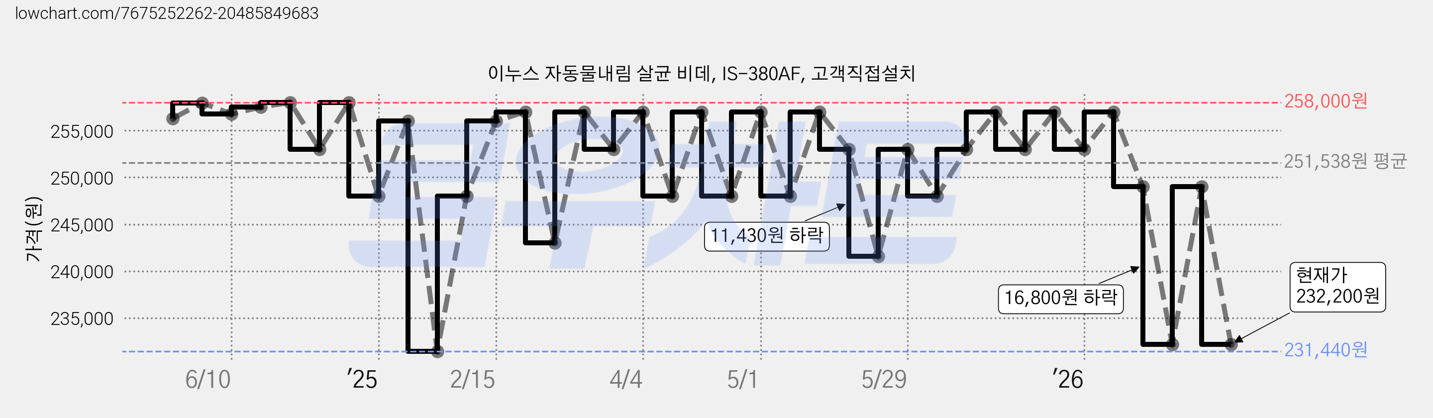 이누스 자동물내림 살균 비데, IS-380AF, 고객직접설치 가격 변동 차트, 현재가 232,200원, 관측 최저가 231,440원