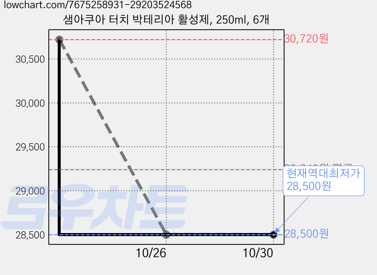 샘아쿠아 터치 박테리아 활성제, 250ml, 6개 가격 변동 차트, 현재가 28,500원, 역대최저가