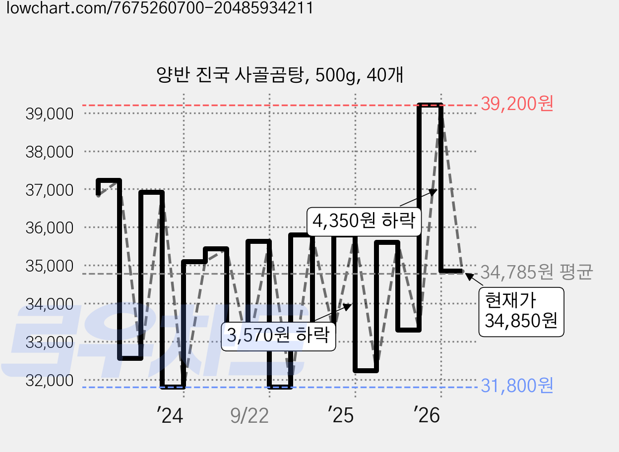 양반 진국 사골곰탕, 500g, 40개 가격 변동 차트, 현재가 34,850원, 관측 최저가 31,040원