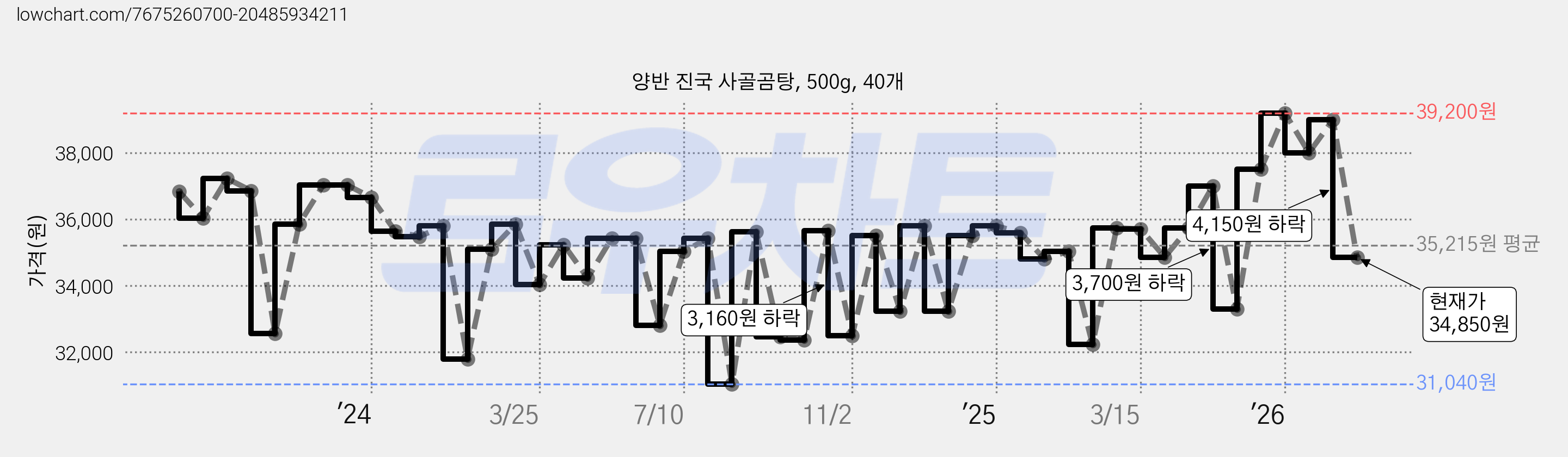 양반 진국 사골곰탕, 500g, 40개 가격 변동 차트, 현재가 34,850원, 관측 최저가 31,040원