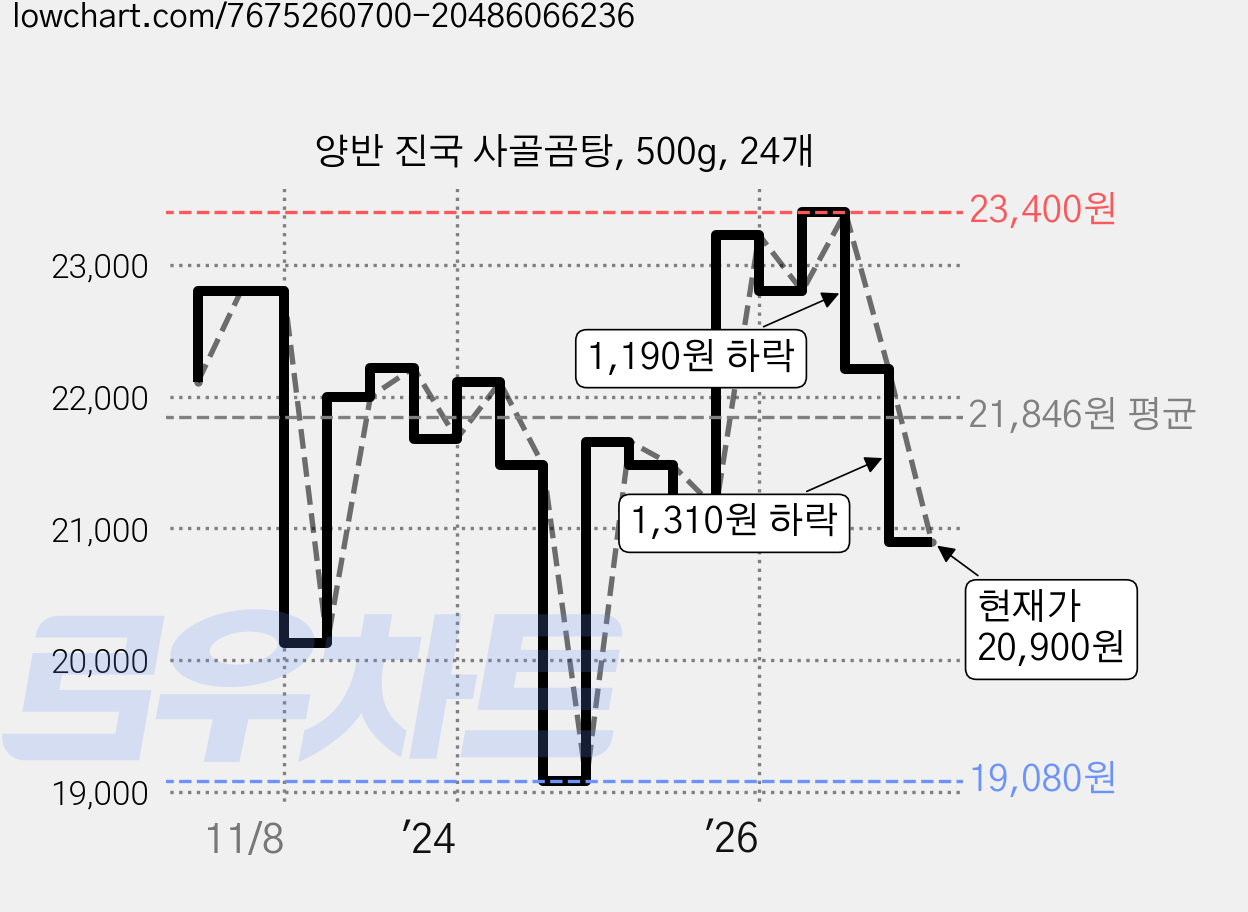양반 진국 사골곰탕, 500g, 24개 가격 변동 차트, 현재가 20,900원, 관측 최저가 19,080원