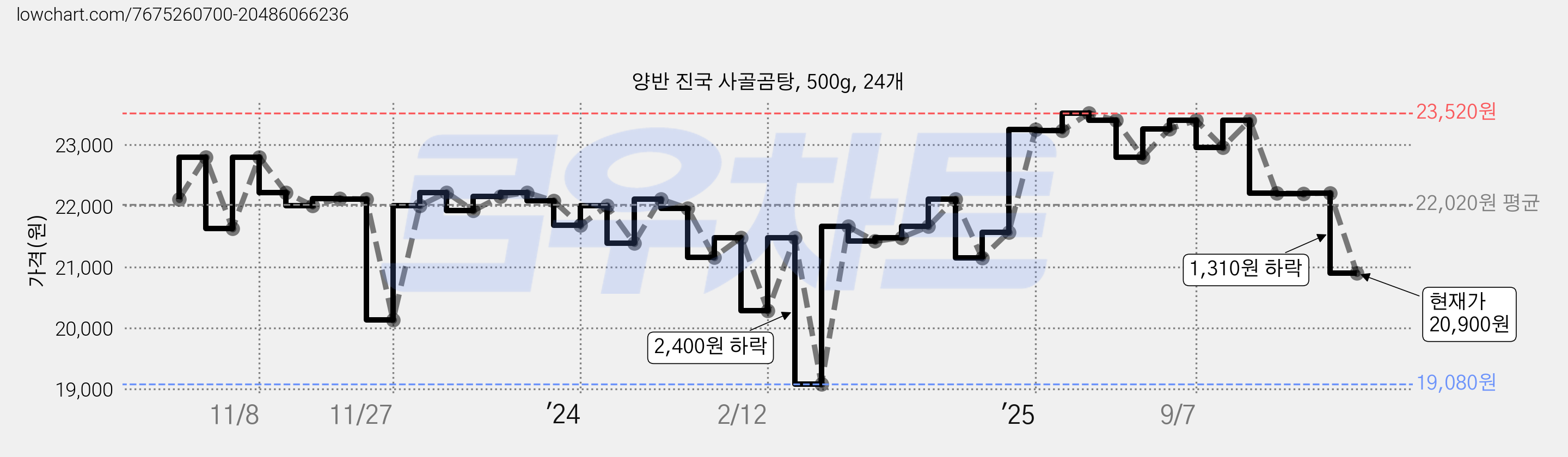 양반 진국 사골곰탕, 500g, 24개 가격 변동 차트, 현재가 20,900원, 관측 최저가 19,080원