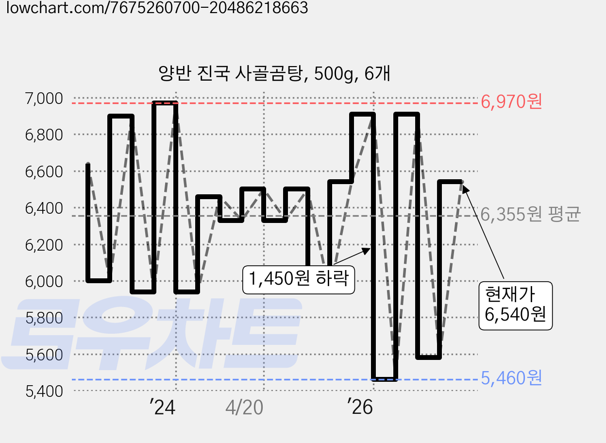 양반 진국 사골곰탕, 500g, 6개 가격 변동 차트, 현재가 6,540원, 관측 최저가 5,460원
